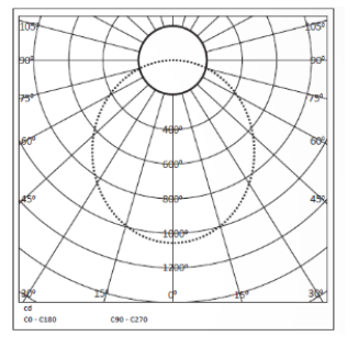 STAR 20 photometric light distribution diagram